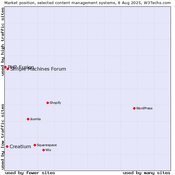 Market position of Simple Machines Forum vs. Creatium vs. PHP-Fusion