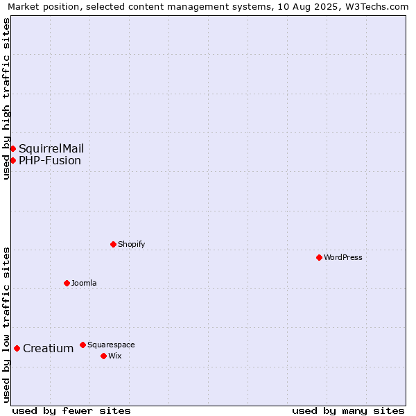 Market position of Creatium vs. PHP-Fusion vs. SquirrelMail