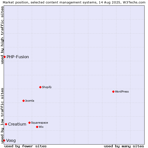 Market position of Creatium vs. PHP-Fusion vs. Voog