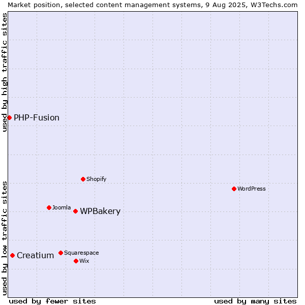Market position of WPBakery vs. Creatium vs. PHP-Fusion