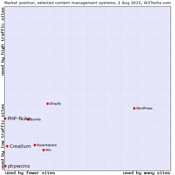 Market position of Creatium vs. phpwcms vs. PHP-Nuke