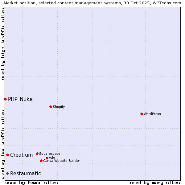 Market position of Creatium vs. Restaumatic vs. PHP-Nuke