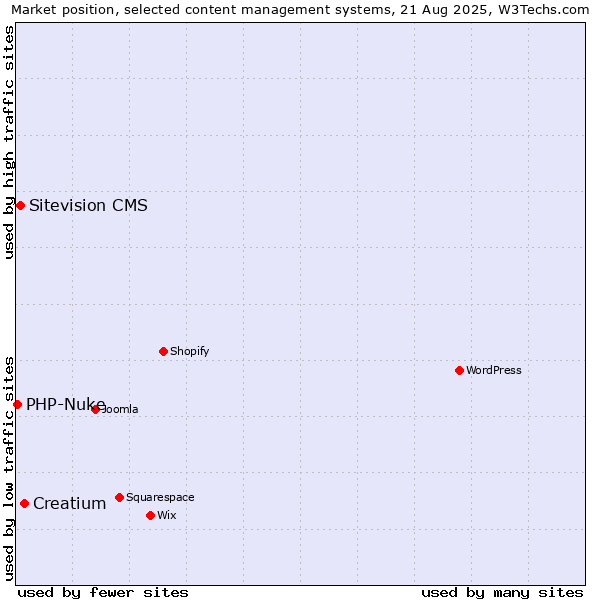 Market position of Creatium vs. Sitevision CMS vs. PHP-Nuke