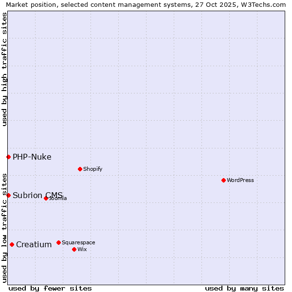 Market position of Creatium vs. PHP-Nuke vs. Subrion CMS