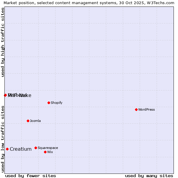 Market position of Creatium vs. Varbase vs. PHP-Nuke