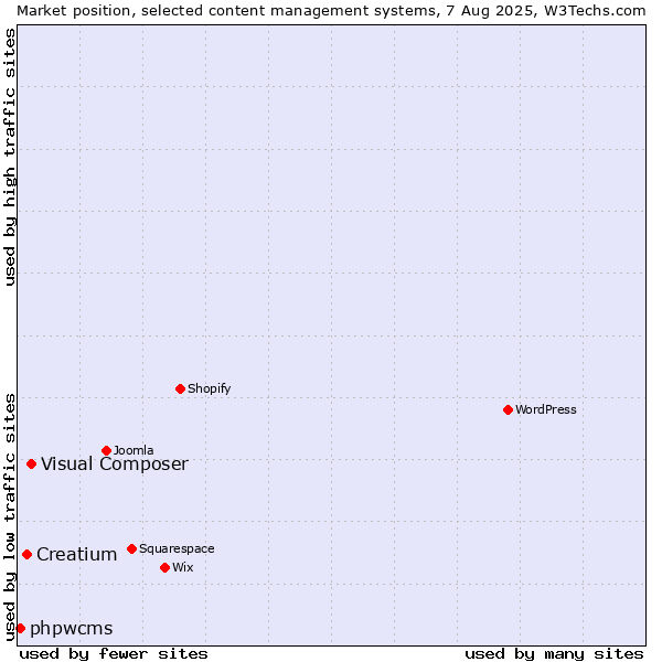 Market position of Visual Composer vs. Creatium vs. phpwcms