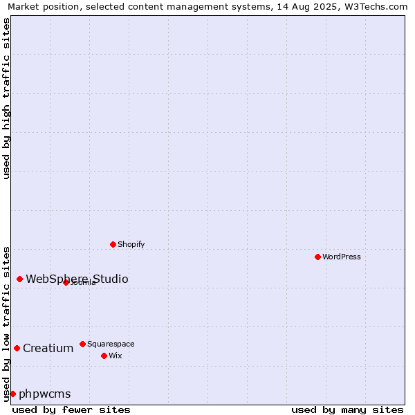 Market position of WebSphere Studio vs. Creatium vs. phpwcms