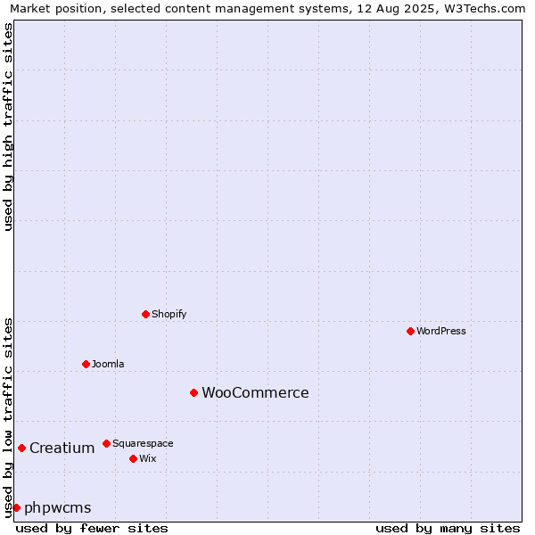 Market position of WooCommerce vs. Creatium vs. phpwcms