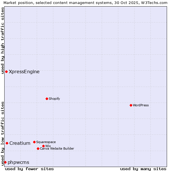 Market position of Creatium vs. XpressEngine vs. phpwcms