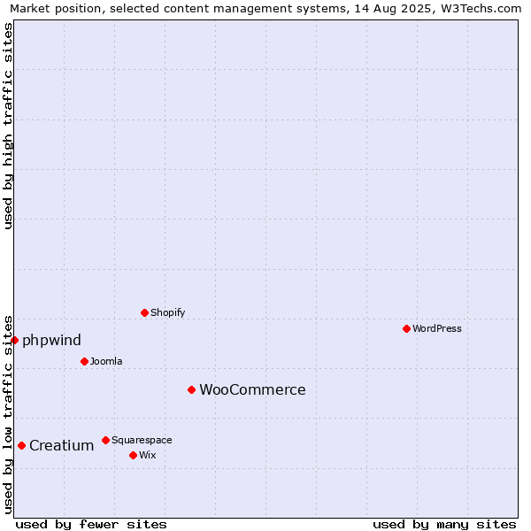 Market position of WooCommerce vs. Creatium vs. phpwind