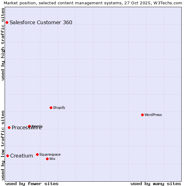 Market position of ProcessWire vs. Creatium vs. Salesforce Customer 360