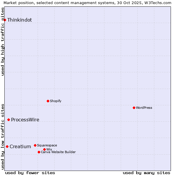 Market position of ProcessWire vs. Creatium vs. Thinkindot