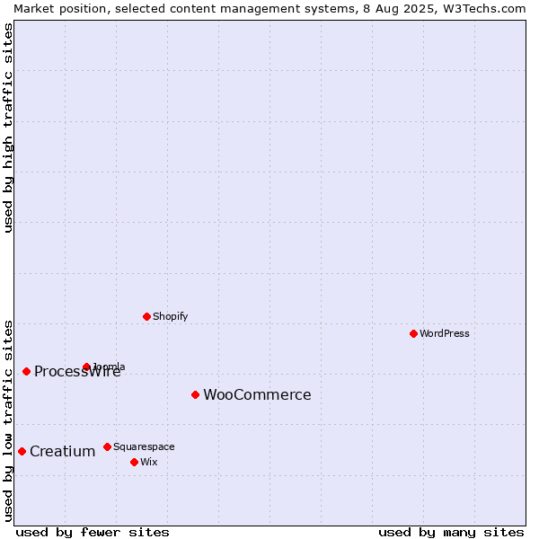 Market position of WooCommerce vs. ProcessWire vs. Creatium