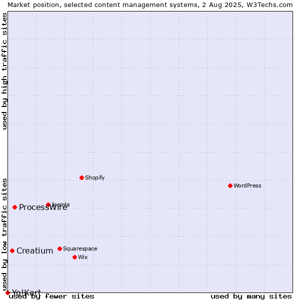 Market position of ProcessWire vs. Creatium vs. Yo!Kart