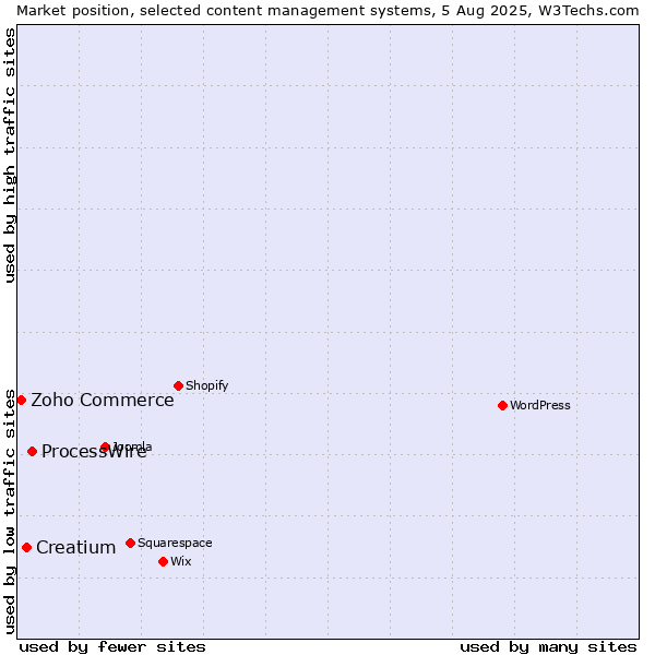 Market position of ProcessWire vs. Creatium vs. Zoho Commerce