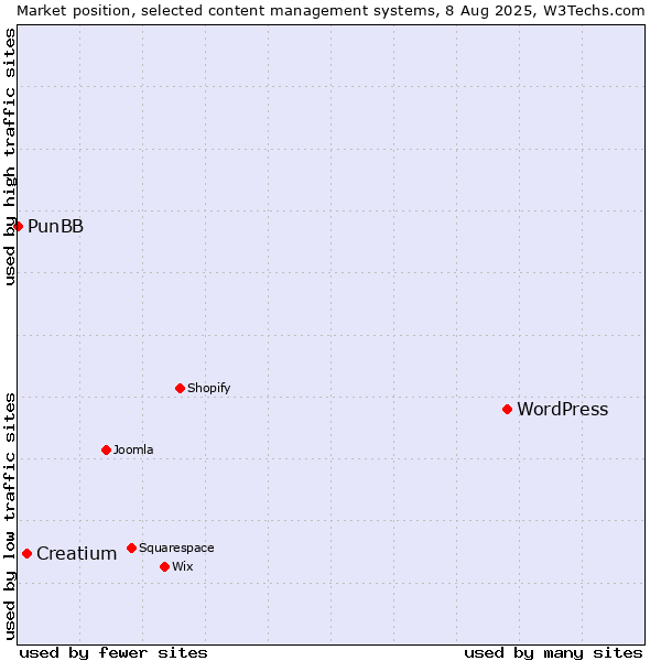 Market position of WordPress vs. Creatium vs. PunBB
