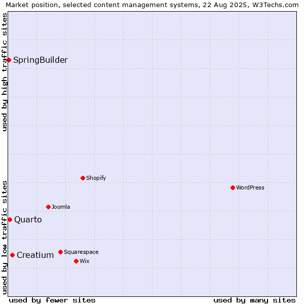 Market position of Creatium vs. Quarto vs. SpringBuilder