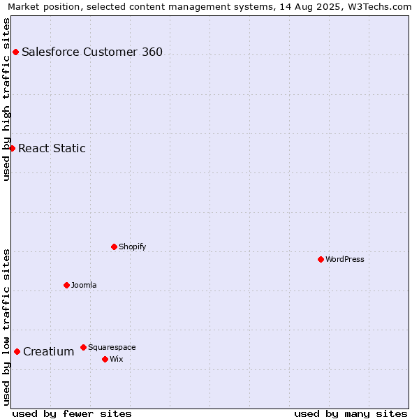 Market position of Creatium vs. Salesforce Customer 360 vs. React Static