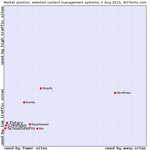 Market position of Tistory vs. Creatium vs. SchoolSitePro