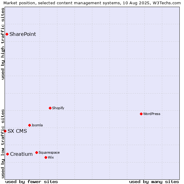 Market position of Creatium vs. SharePoint vs. SX CMS