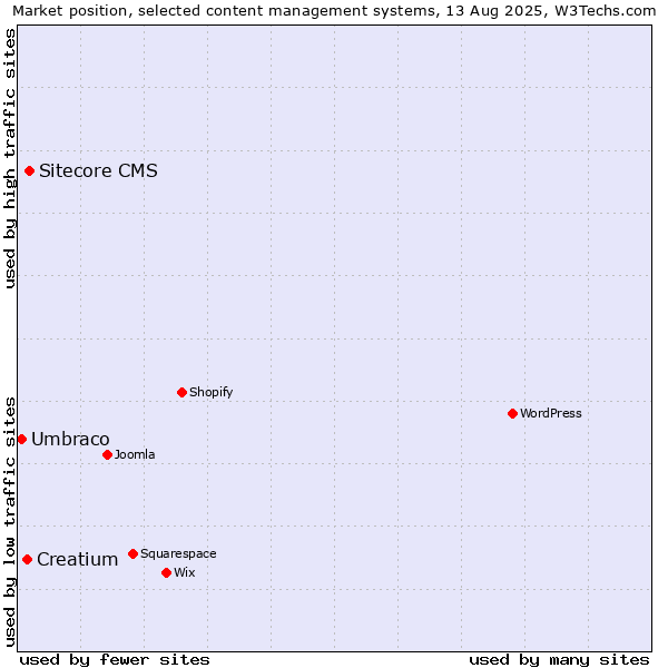Market position of Sitecore CMS vs. Creatium vs. Umbraco