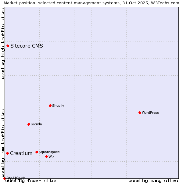 Market position of Sitecore CMS vs. Creatium vs. Yo!Kart