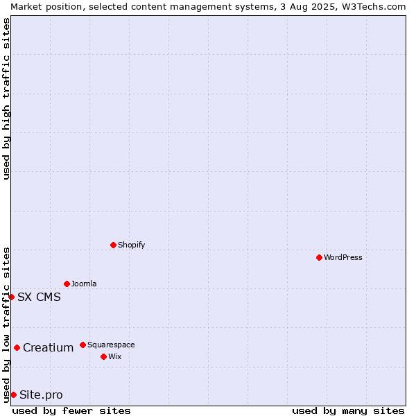 Market position of Creatium vs. Site.pro vs. SX CMS