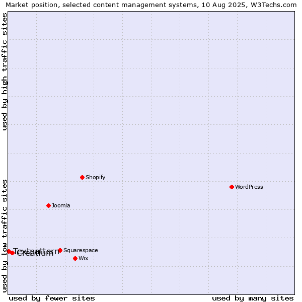 Market position of Creatium vs. Textpattern