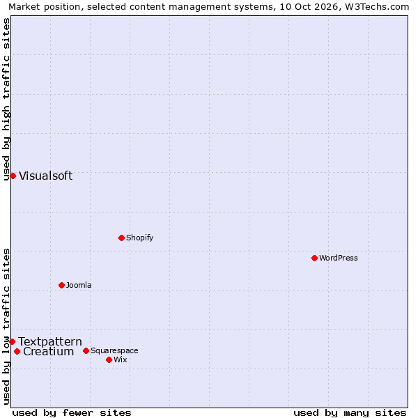 Market position of Creatium vs. Visualsoft vs. Textpattern