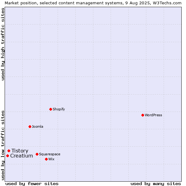 Market position of Tistory vs. Creatium