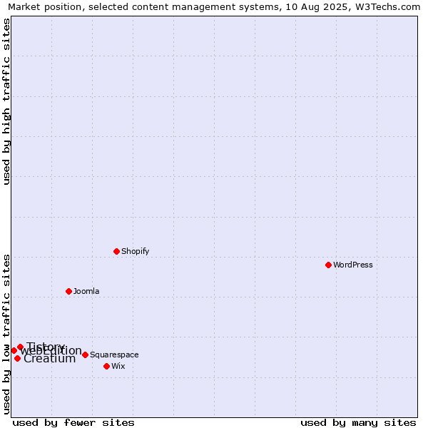 Market position of Tistory vs. Creatium vs. webEdition