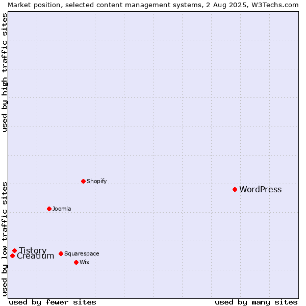 Market position of WordPress vs. Tistory vs. Creatium