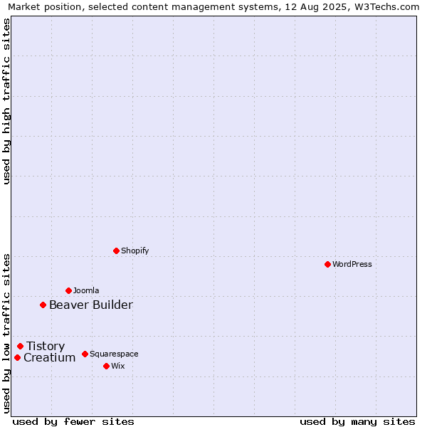 Market position of Beaver Builder vs. Tistory vs. Creatium