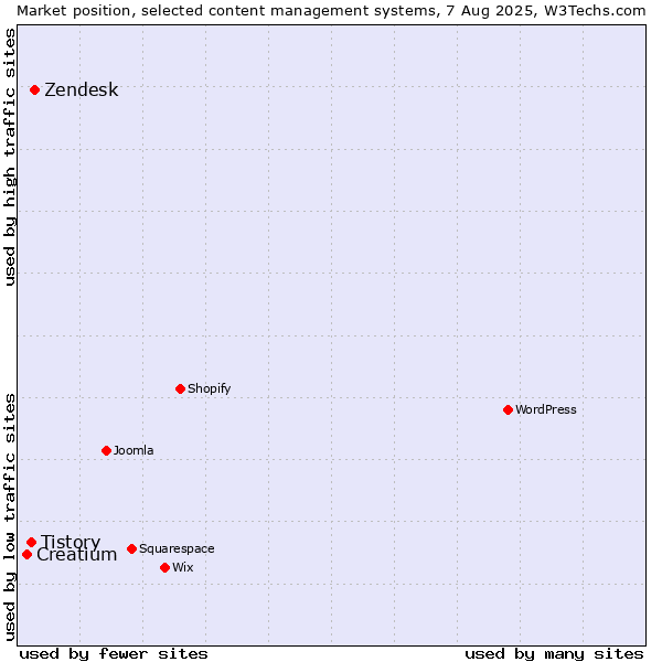 Market position of Zendesk vs. Tistory vs. Creatium