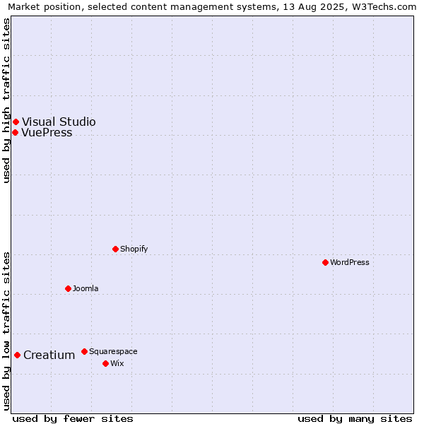 Market position of Creatium vs. Visual Studio vs. VuePress