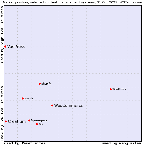 Market position of WooCommerce vs. Creatium vs. VuePress