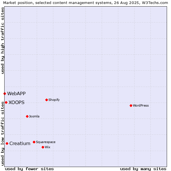 Market position of Creatium vs. XOOPS vs. WebAPP