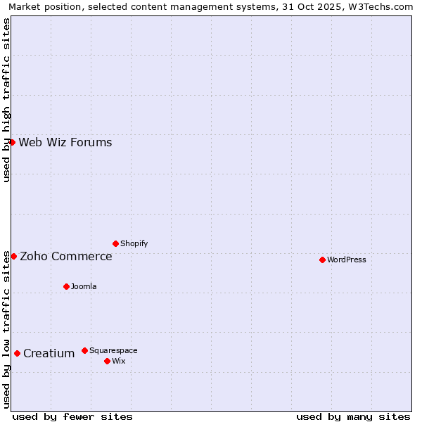 Market position of Creatium vs. Zoho Commerce vs. Web Wiz Forums