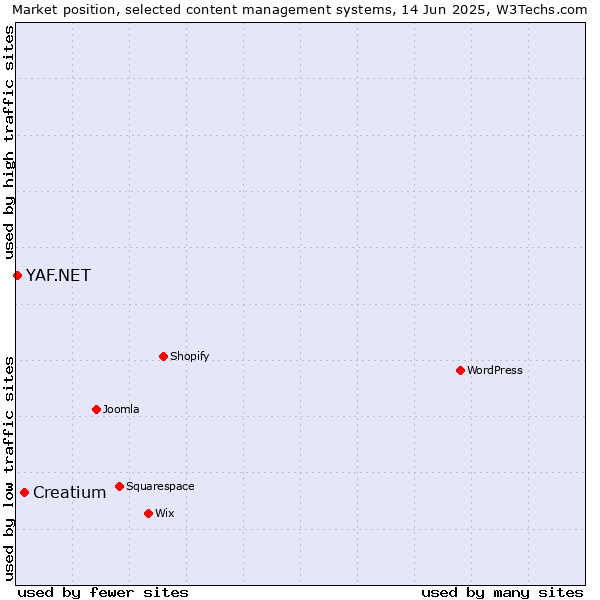 Market position of Creatium vs. YAF.NET