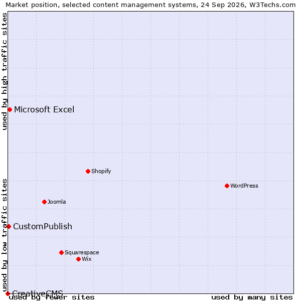 Market position of Microsoft Excel vs. CustomPublish vs. CreativeCMS
