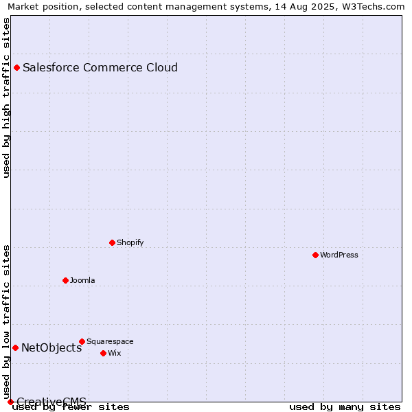 Market position of Salesforce Commerce Cloud vs. NetObjects vs. CreativeCMS