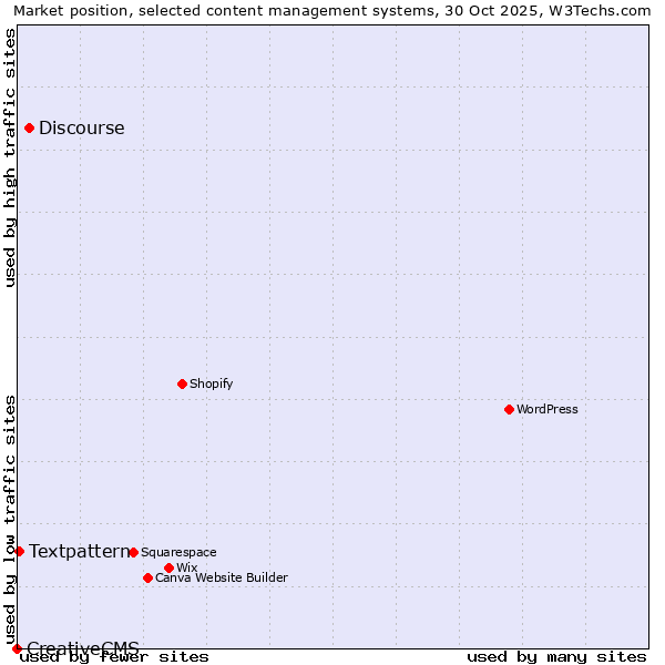Market position of Discourse vs. Textpattern vs. CreativeCMS