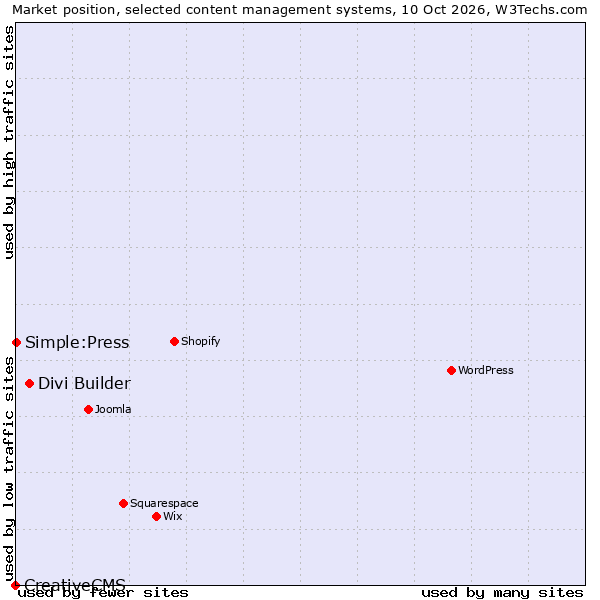 Market position of Divi Builder vs. Simple:Press vs. CreativeCMS