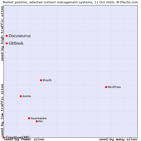 Market position of GitBook vs. Docusaurus vs. CreativeCMS