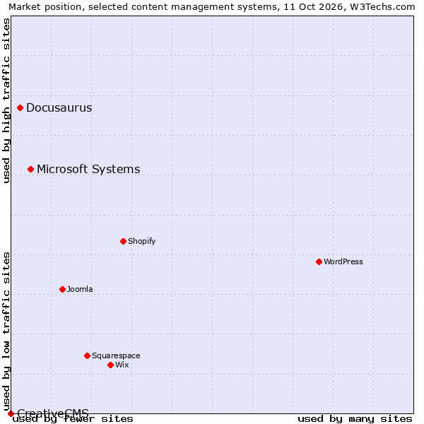 Market position of Microsoft Systems vs. Docusaurus vs. CreativeCMS