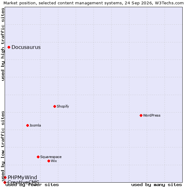 Market position of Docusaurus vs. PHPMyWind vs. CreativeCMS
