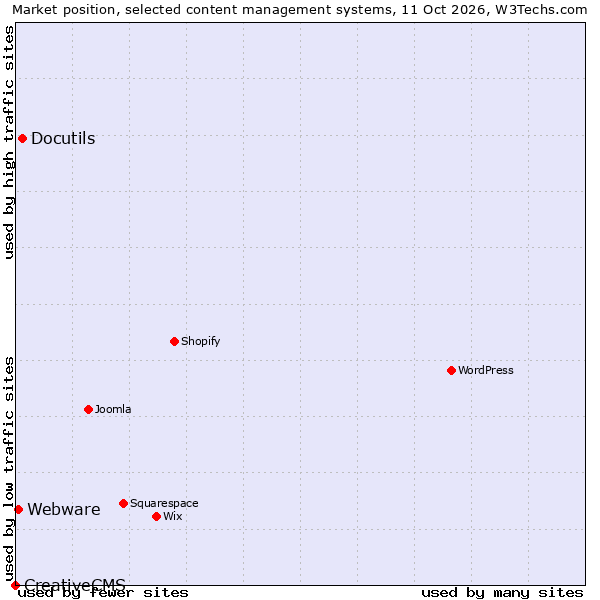 Market position of Docutils vs. Webware vs. CreativeCMS