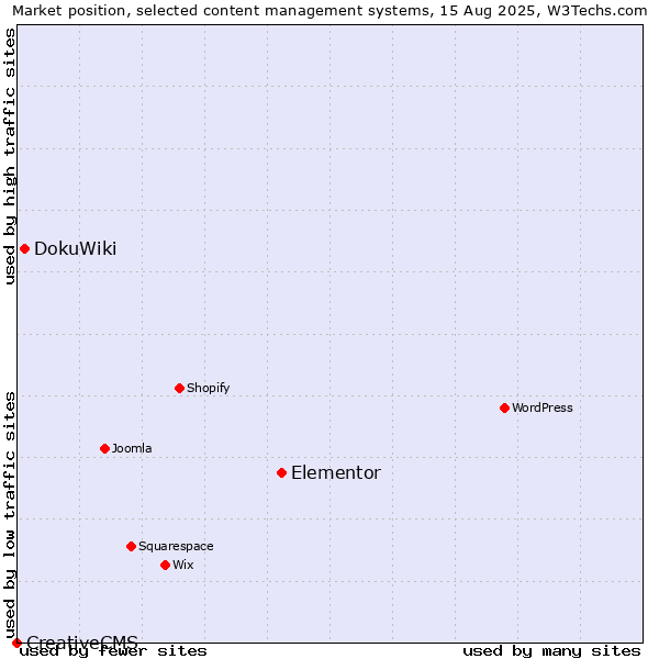 Market position of Elementor vs. DokuWiki vs. CreativeCMS