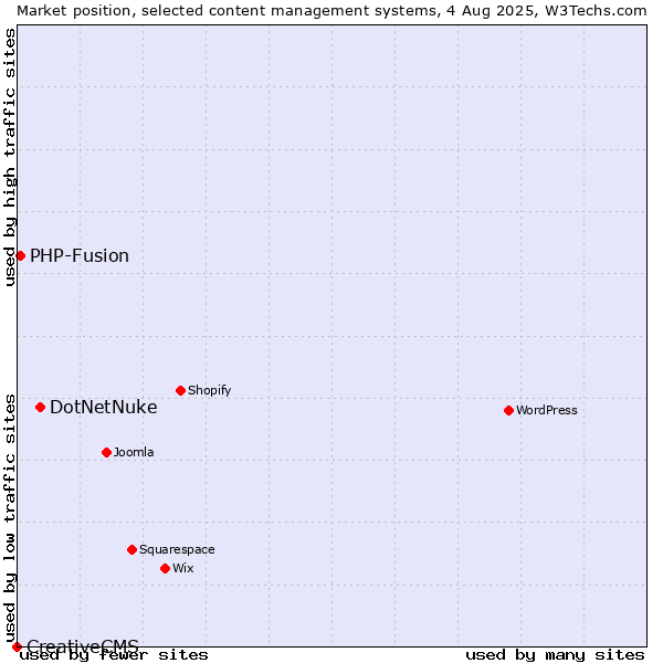 Market position of DotNetNuke vs. PHP-Fusion vs. CreativeCMS