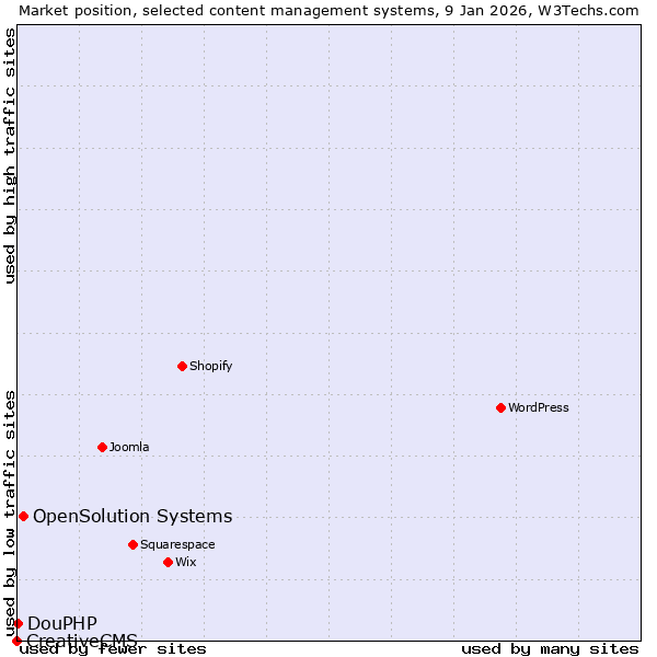Market position of OpenSolution Systems vs. DouPHP vs. CreativeCMS